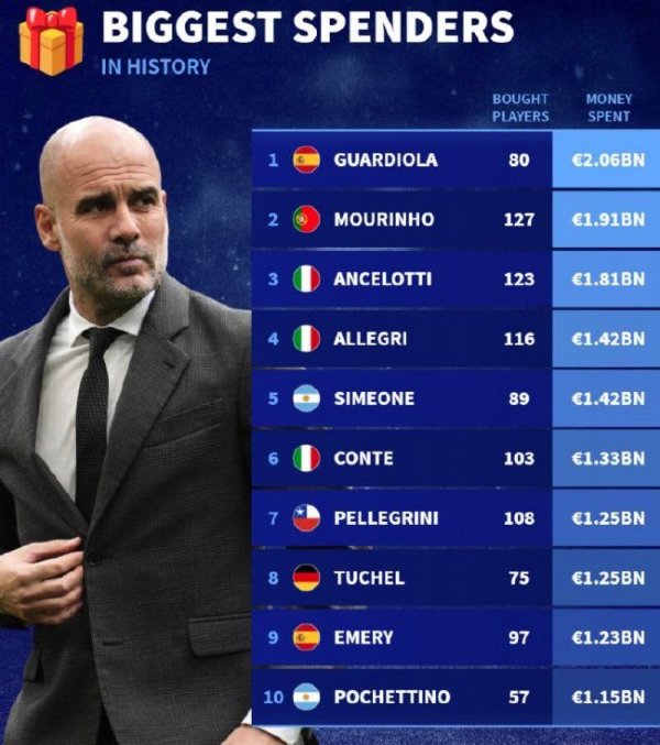 历史主帅支拨榜：瓜帅20.6亿欧居首