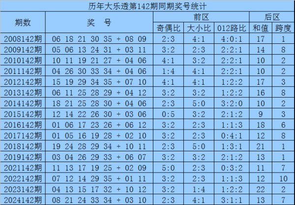 142期袁智囊大乐透量度奖号：前区杀号参考