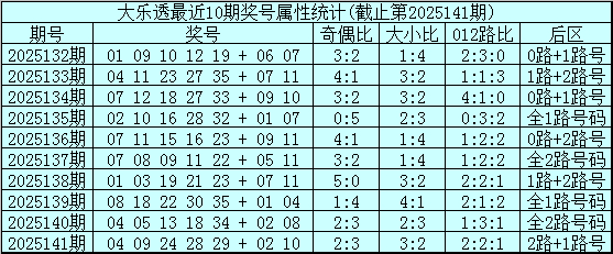 142期姚天罡大乐透预测奖号：前区杀号参考