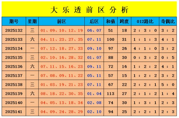 142期刘景明大乐透预测奖号：012路分析