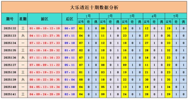 142期山哥大乐透预测奖号：后区两码保举