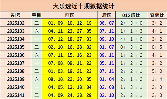 142期邓红大乐透预测奖号：大复式推选