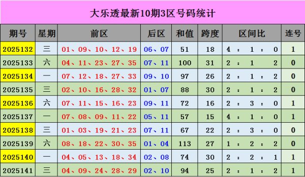 142期星哥大乐透预测奖号：三分歧析