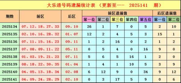 142期云河大乐透测度奖号：前区冷热分析