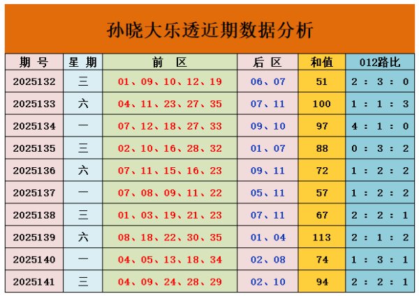 142期孙晓大乐透估计奖号：跨度分析