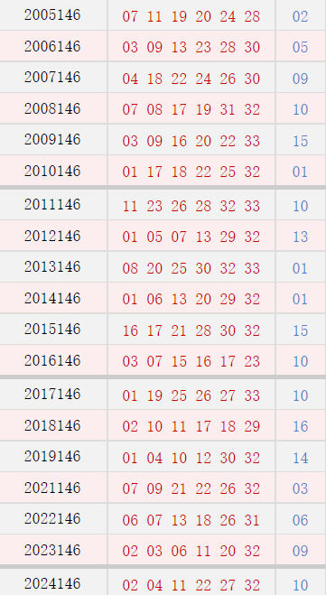 双色球146期历史同时号码全汇总