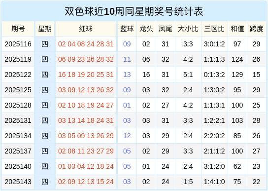 146期宋厚龙双色球展望奖号：奇偶和值跨度分析