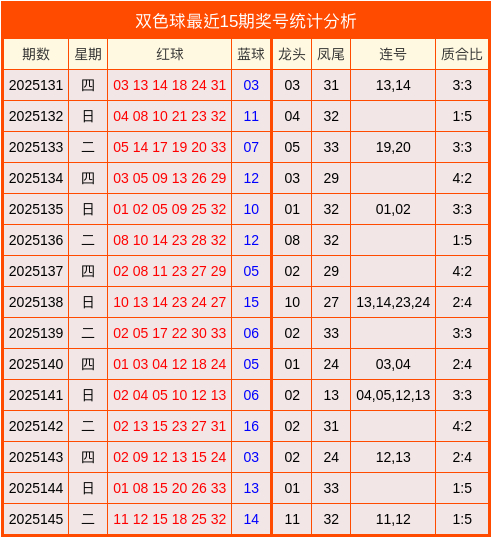 146期陆浩波双色球臆度奖号：龙头凤尾连号质合比