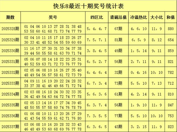 338期陈青峰快乐8预测奖号：和值分析