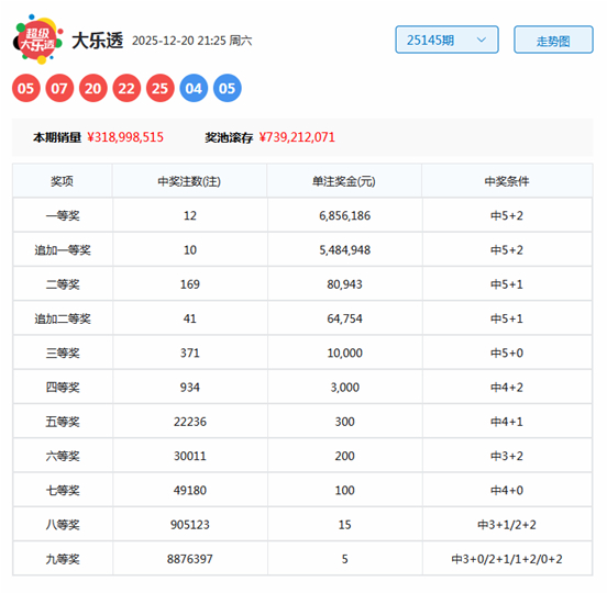 147期牛顿大乐透掂量奖号：奖号频次统计