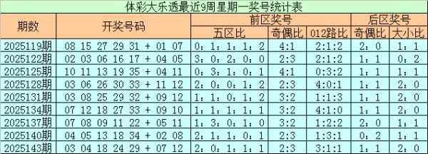 147期石弘大乐透预测奖号：前区五区对比分析