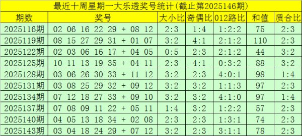147期大飞大乐透展望奖号：星期一奖号分析