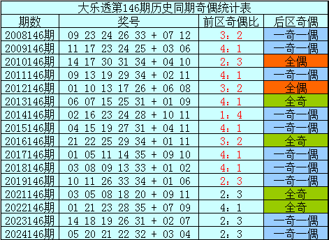 147期樊可大乐透揣测奖号：历史同时奖号定位分析