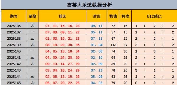 147期高芸大乐透预测奖号：跨度分析