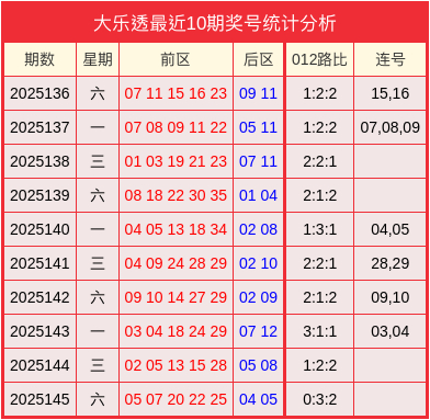 147期苏卫明大乐透展望奖号：前区0路分析