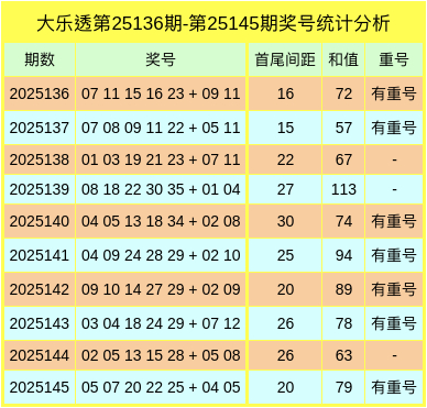 147期白琪峰大乐透臆测奖号：极距大中小分析