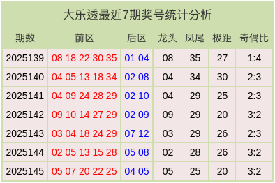 147期李慧子大乐透算计奖号：首尾分析