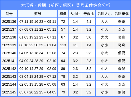 147期李文文大乐透预测奖号：后区大小分析