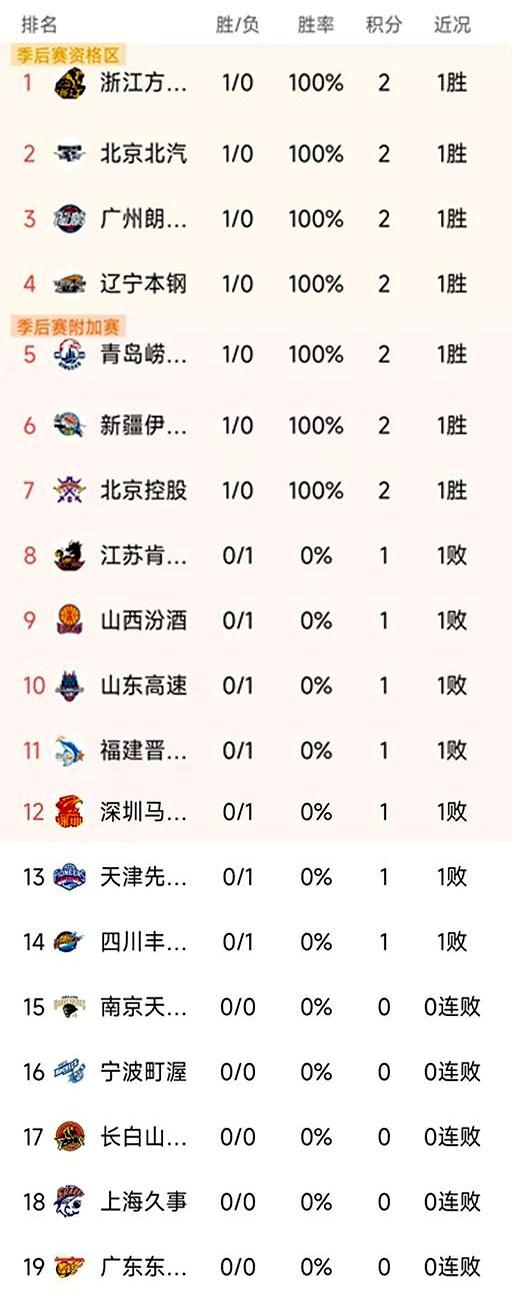 CBA老例赛首轮驱散7场较量，最新积分榜如下！