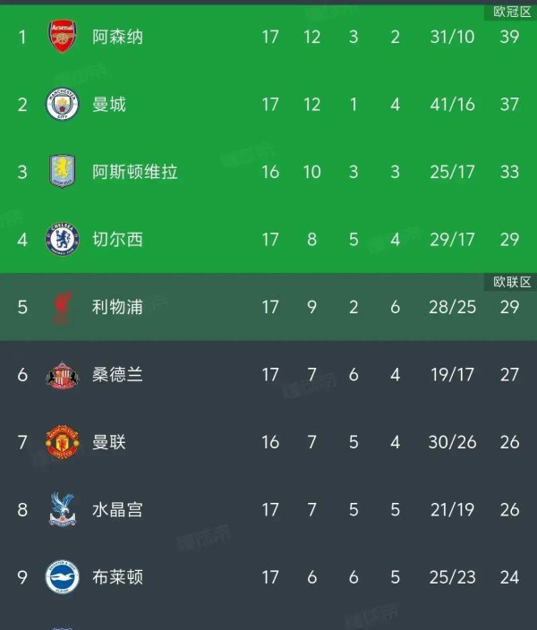 阿森纳领跑，曼城紧追，利物浦稳居前哨，争冠模式热烈，英超悬念延续