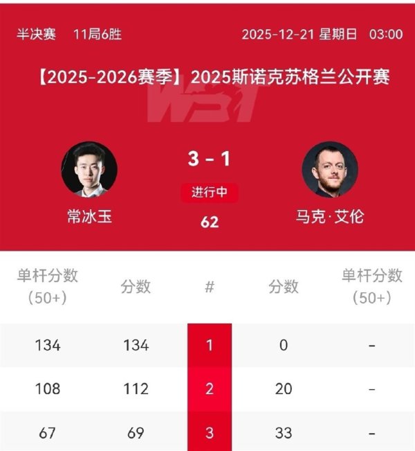 常冰玉景况火热，破百如砍瓜切菜，31跨越马克·艾伦冲击生计首冠！