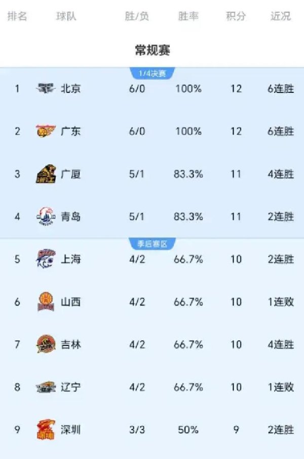 昨夜CBA三场对决，最稳开局却爆情谊回转，看球你也被牵着走吗？