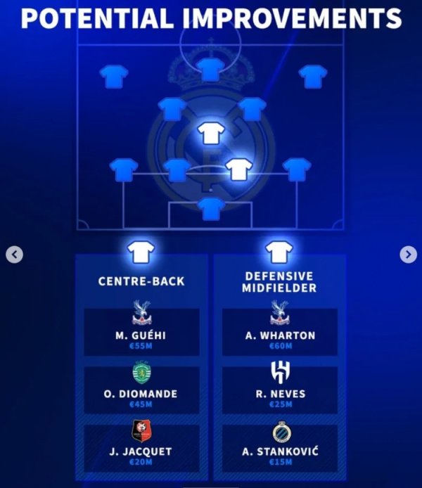 德转列皇马后腰+中卫潜在补强主意：格伊、沃顿、内维斯在列
