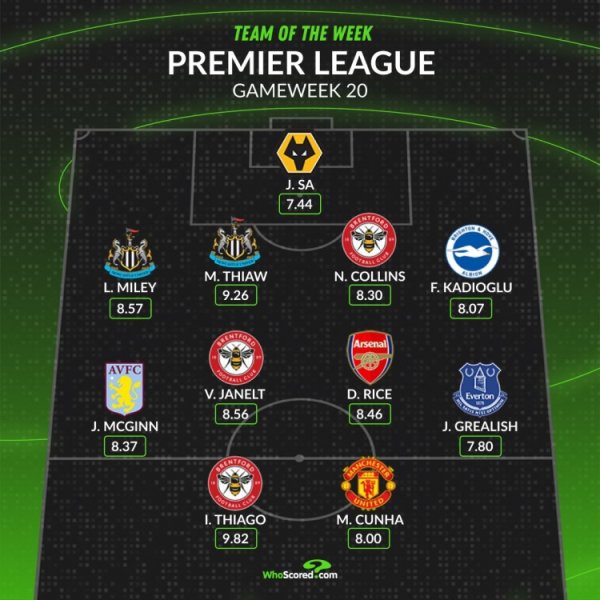 WhoScored英超第20轮最好阵：库尼亚、赖斯、格拉利什在列