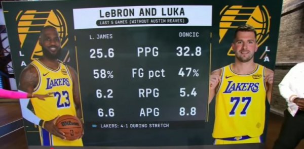 化学反映真好！小里伤停后老詹场均25.6分6.6助 卢卡32.8分8.8助